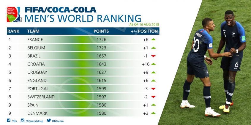 NAJNOWSZY Ranking FIFA. OSTRY SPADEK POLSKI